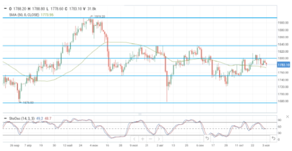 Нефтяные цены корректируются на фоне роста запасов в США